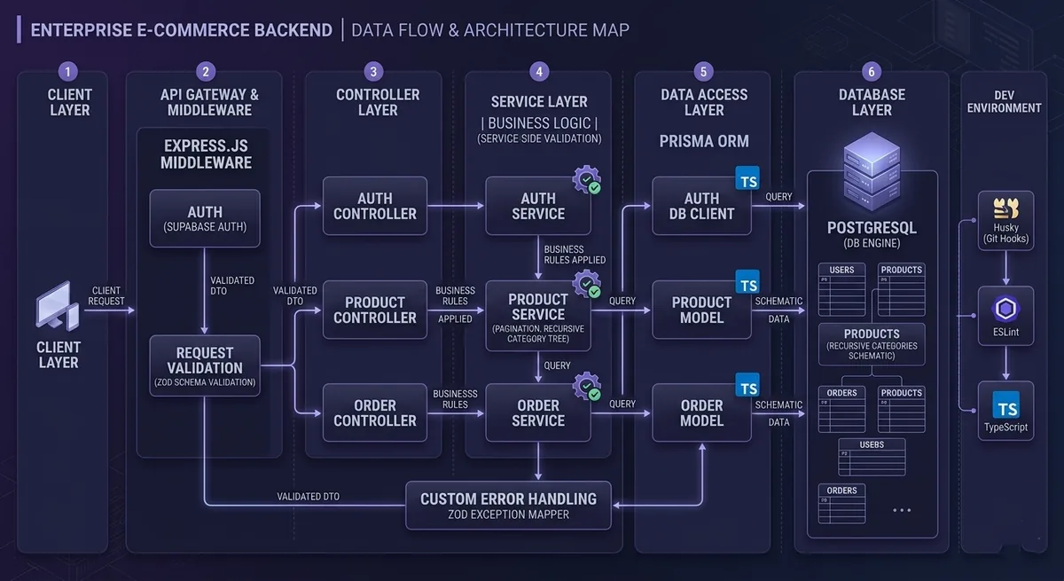 Vault Enterprise E-Commerce Engine